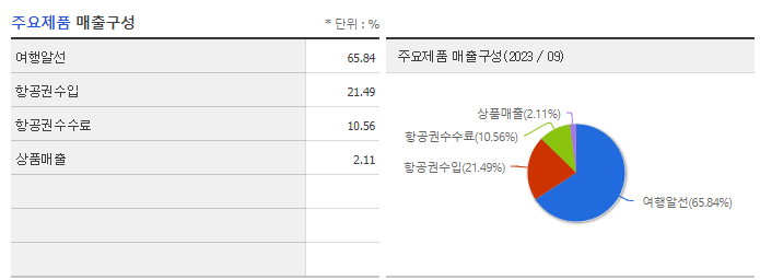 참좋은여행_주요제품