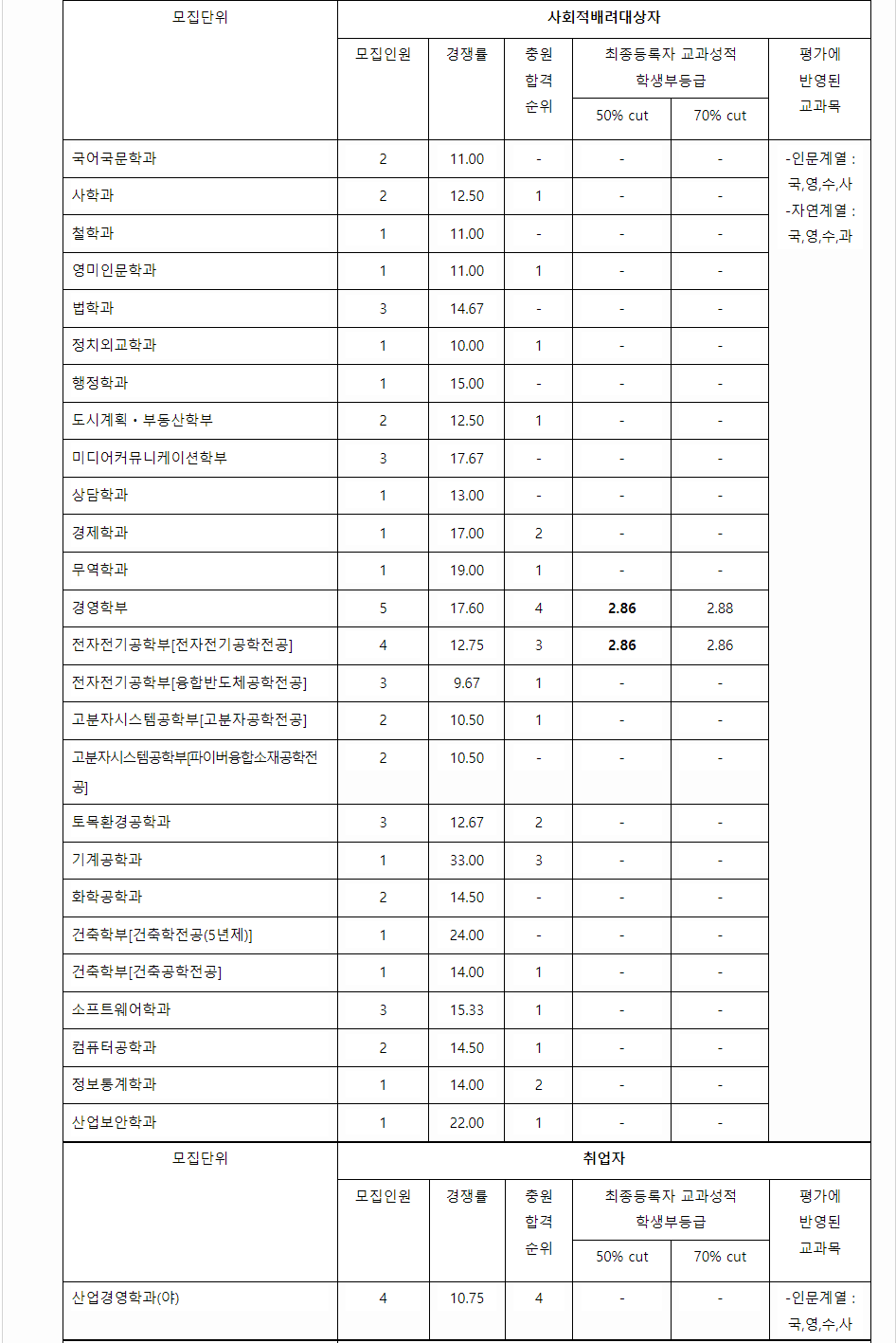 2023학년도 단국대학교 학생부종합전형 전형 결과