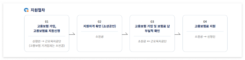 지원절차
