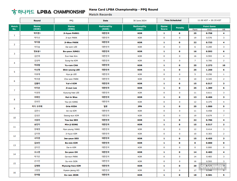 하나카드 LPBA 챔피언십 PPQ 라운드 경기결과