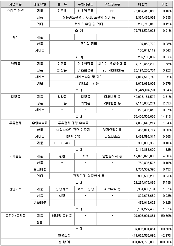 바이오스마트 2022년 매출액