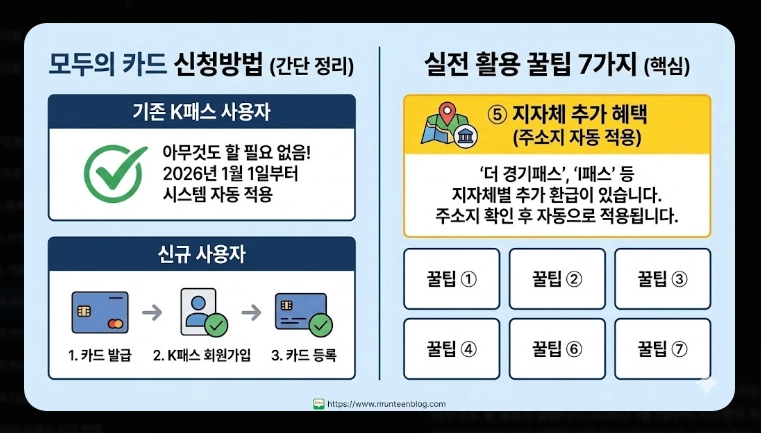2026 모두의 카드 k패스 할인율(적립, 기준, 혜택)(+방법)