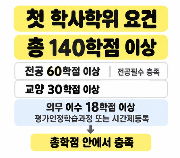 첫 학사학위의 총 140학점 이상, 전공 60학점 이상과 전공필수, 교양 30학점 이상, 평가인정학습과정 또는 시간제등록 의무 이수 18학점 이상을 총학점 안에서 충족하도록 안내한 그림