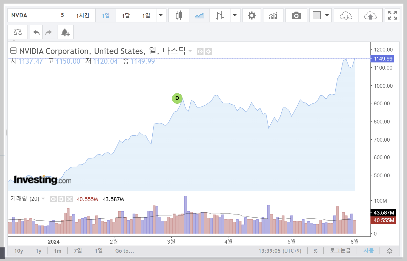 엔비디아주가, 엔비디아액면분할, 엔비디아주가전망