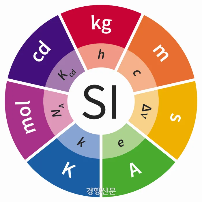 국제단위계 SI 길이 변환표_6