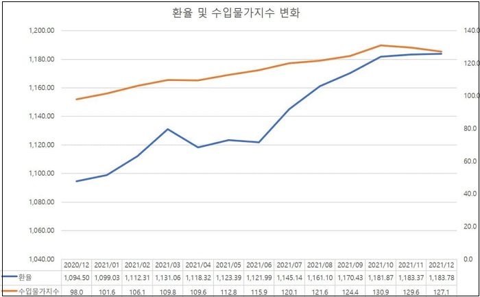 환율 상승에 물가상승률 폭등 우려...국내 경제에 악영향