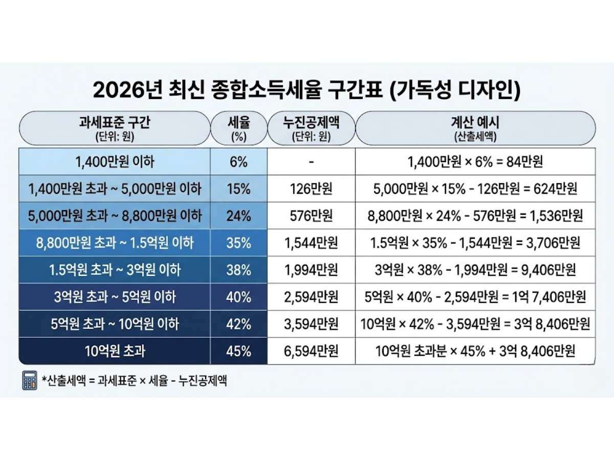 2026년 최신 소득세율표 (8단계 누진세 구조)
