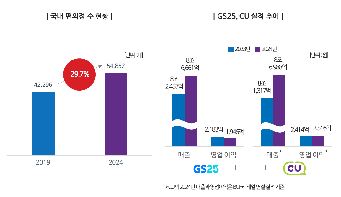 국내편의점시장현황및실적