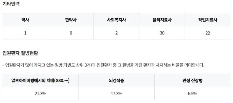 창원마산회원구-신세계요양병원-기타인력-입원환자-질병현황