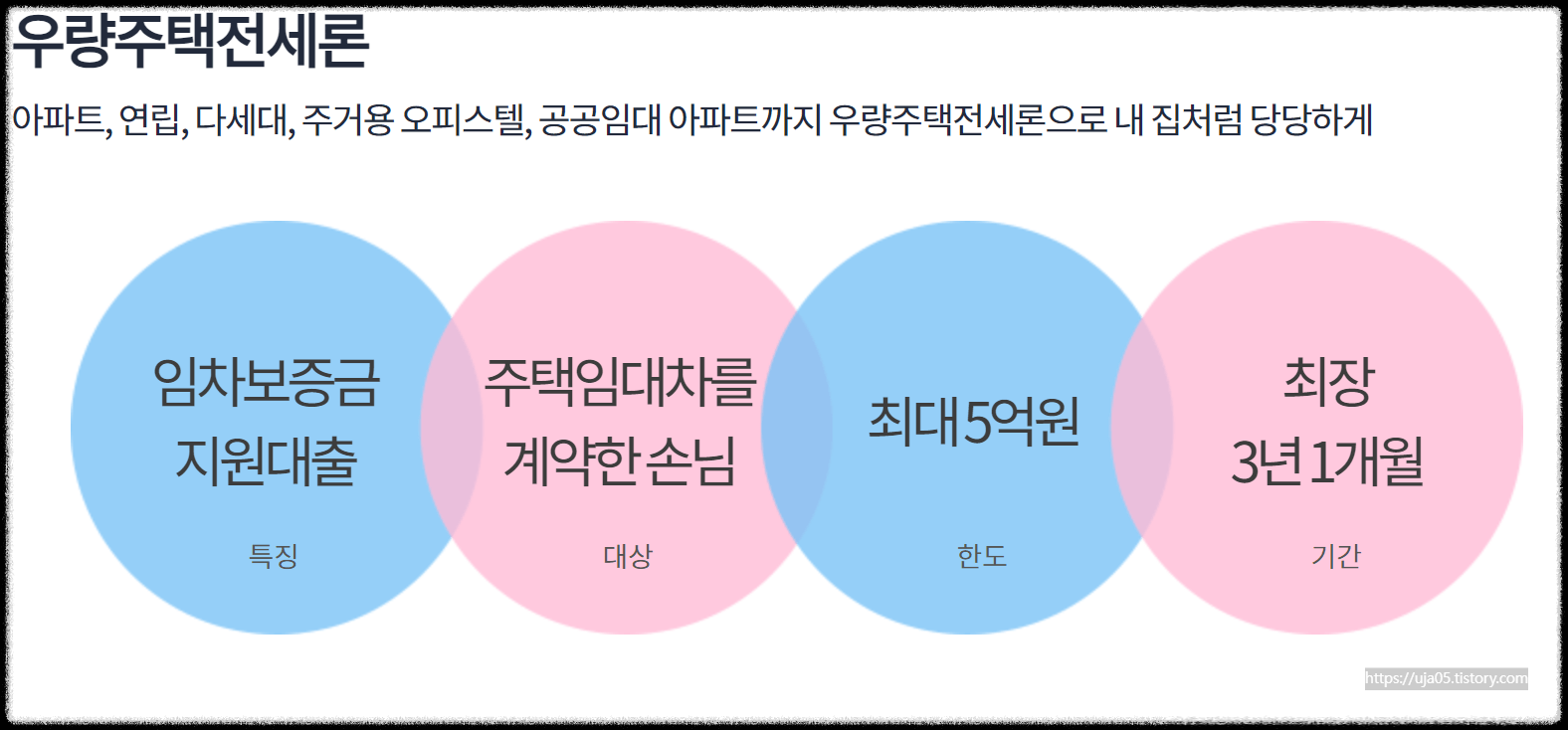 전세자금대출 추천 TOP5 최저금리