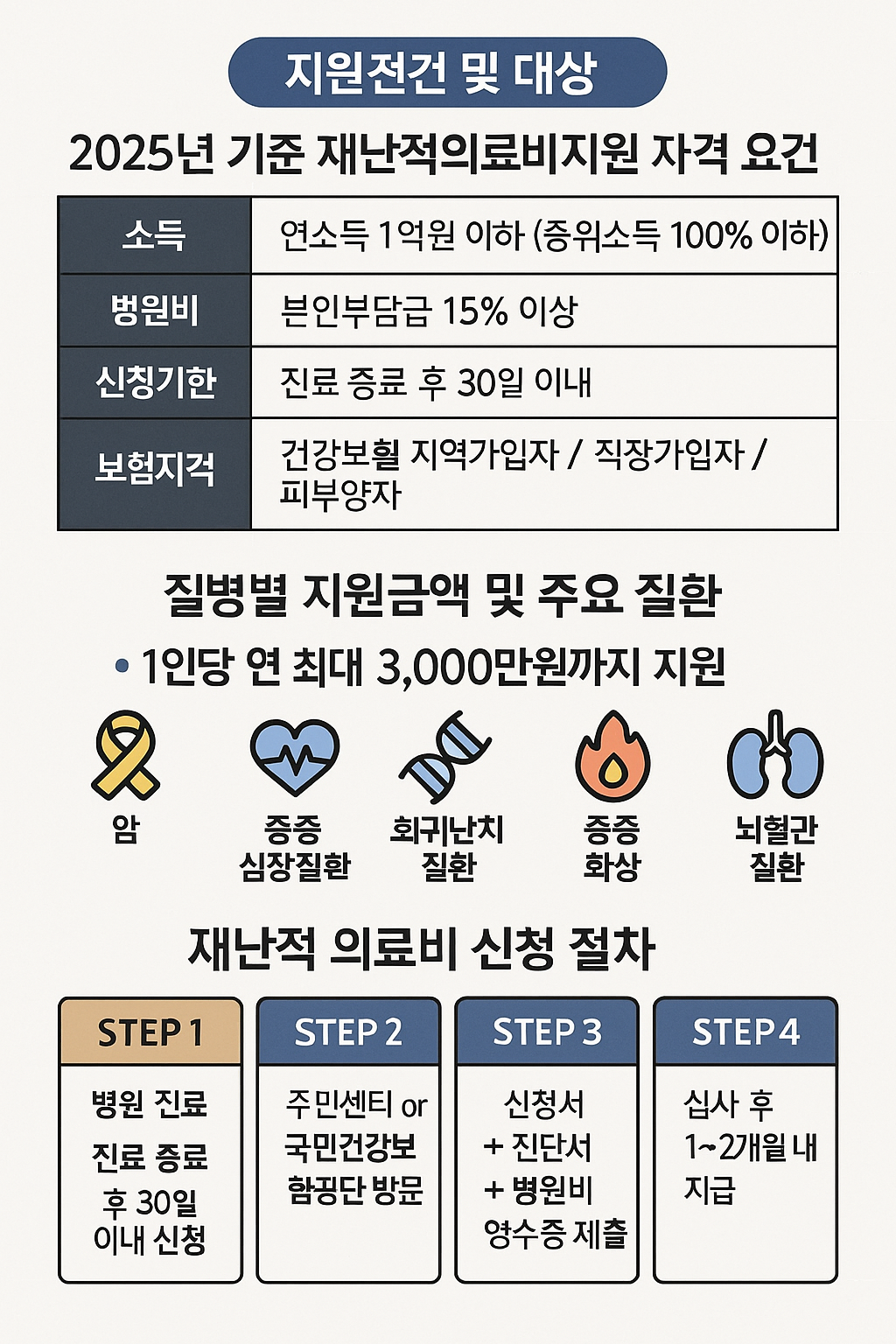 지원 대상 조건