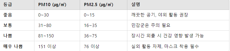 미세먼지(PM10)와 초미세먼지(PM2.5) 기준