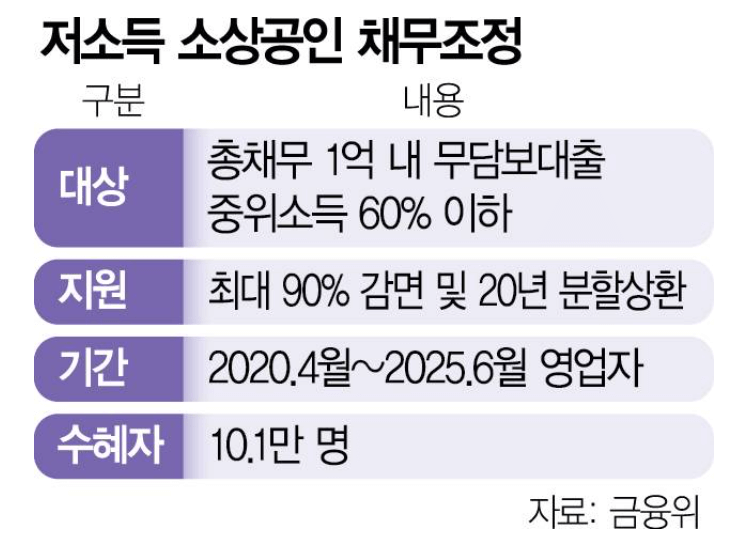 이재명 빚 탕감 자영업자 소상공인 총정리 (+배드뱅크&amp;#44; 새출발기금)