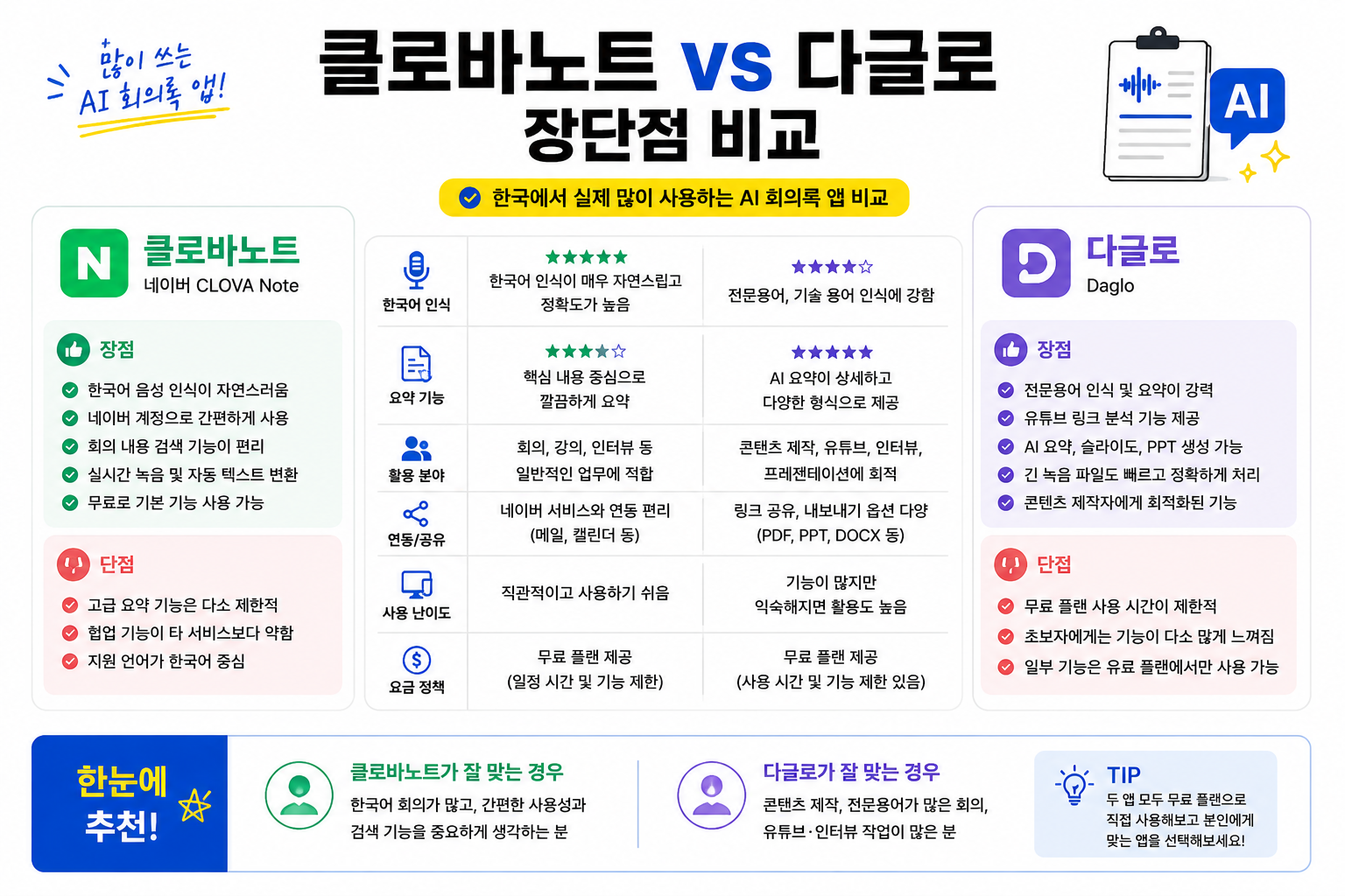 3번 이미지 대체텍스트

클로바노트와 다글로의 장단점을 비교한 인포그래픽. 한국어 인식, 요약 기능, 콘텐츠 활용, 사용 난이도 등을 실제 사용 관점에서 비교 정리한 AI 회의록 앱 비교 이미지.