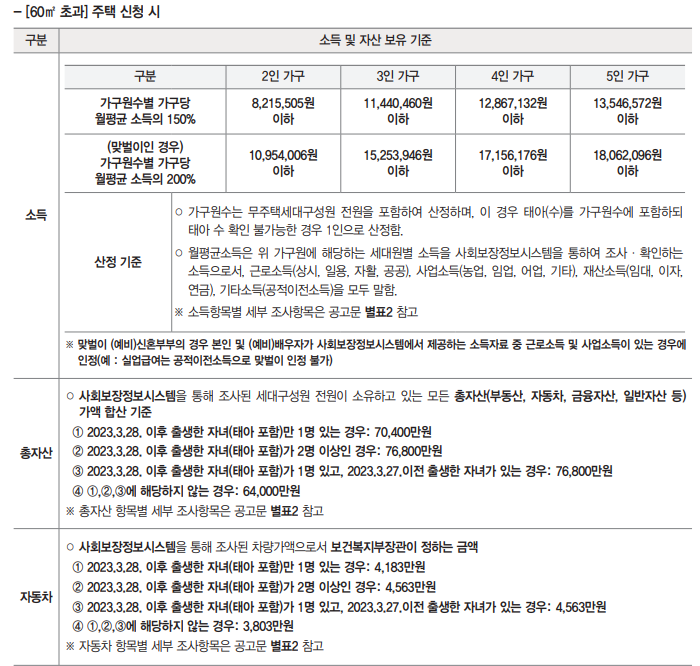 60m2 초과 신청 시 소득 및 보유 자산 기준