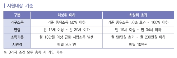 청년내일저축계좌 지원대상 기준