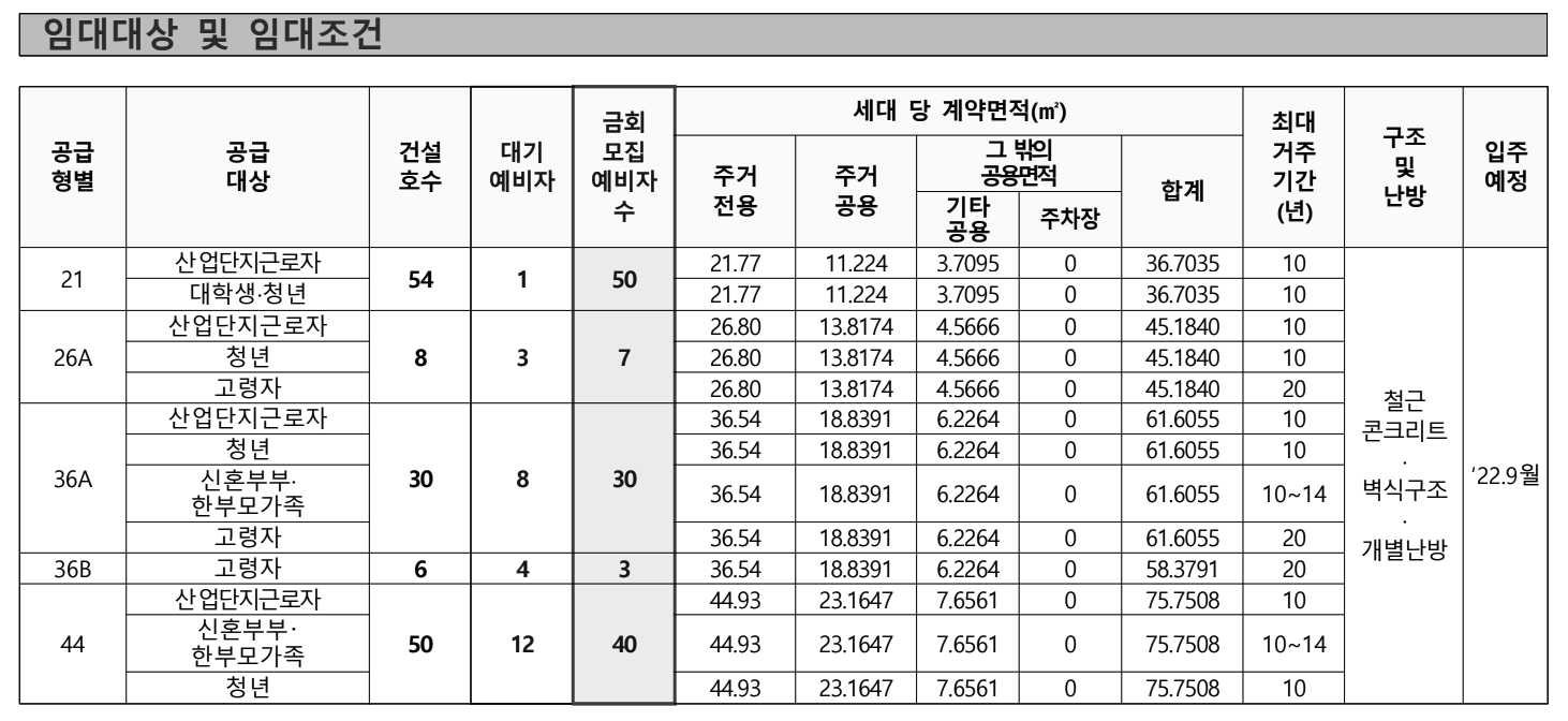 공급형별 세대면적 및 금회 모집호수