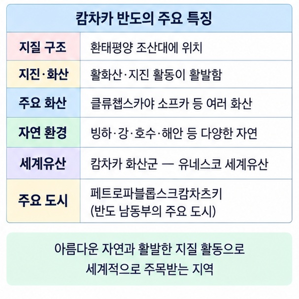 캄차카반도의 활화산 지진 환태평양 조산대와 페트로파블롭스크캄차츠키 위치를 정리한 이미지