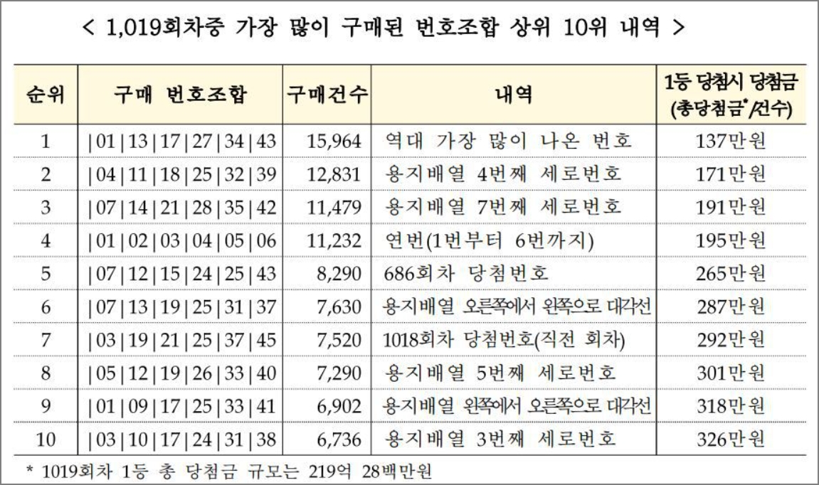 가장 많이 구매된 번호조합 상위 10개