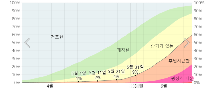 습도