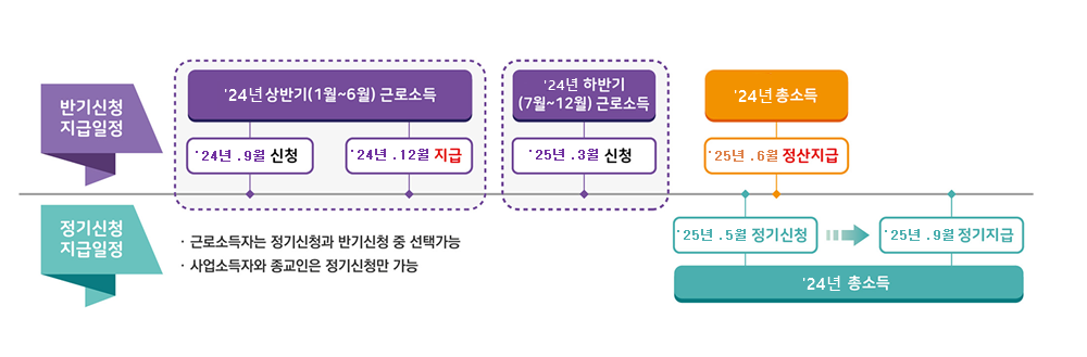 근로장려금 신청하기(근로 장려금 신청 모바일, 근로 장려금 상담 센터)2