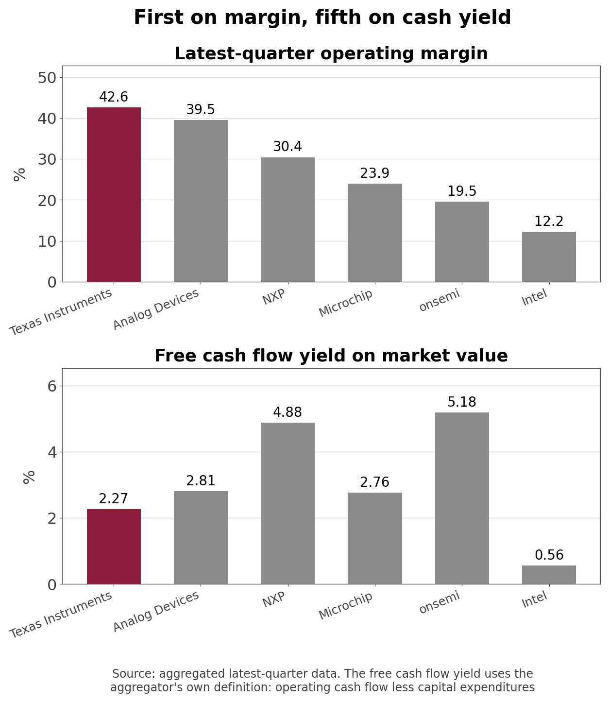 First on margin, fifth on cash yield