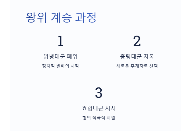 충령대군