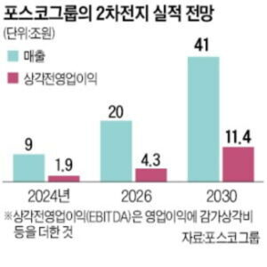 포스코 홀딩스 실적 사진