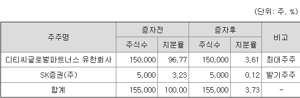 SK증권스팩11호 최대주주