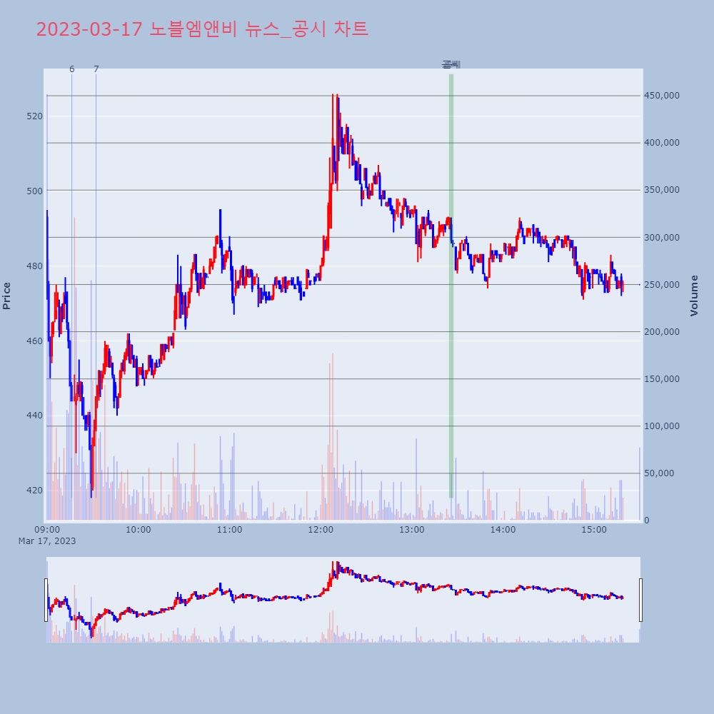 노블엠앤비_뉴스공시차트