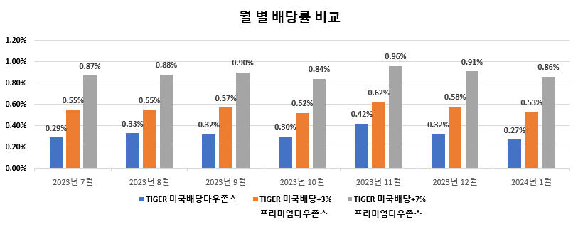 TIGER미국배당다우존스 3종 배당률 비교