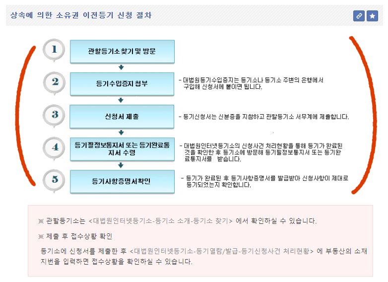 상속등기신청 절차 이미지