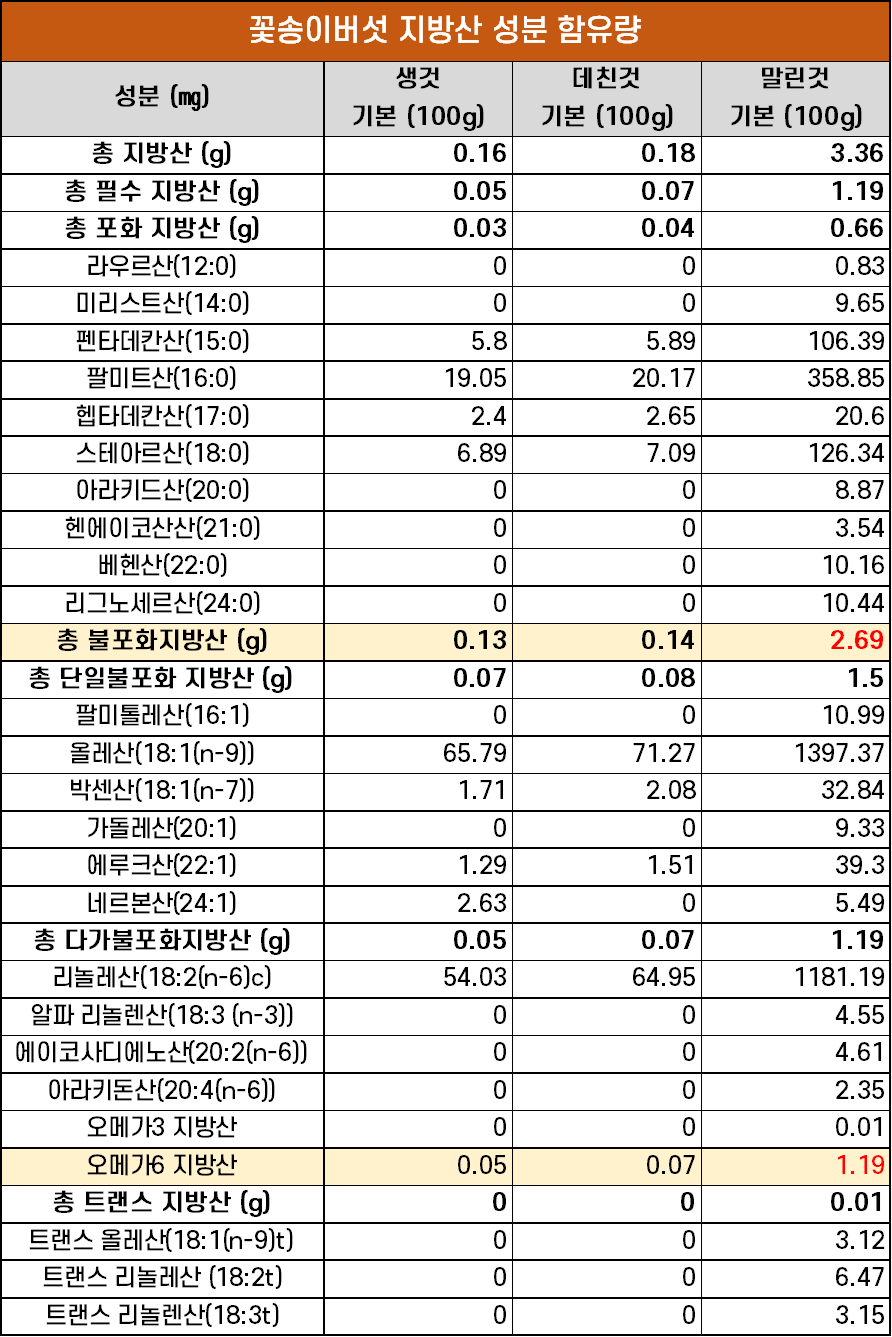 꽃송이버섯 지방산 성분 함유량 표 (농진청)
