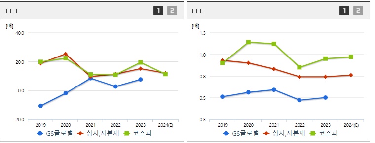GS글로벌 주가 PER,PBR지표