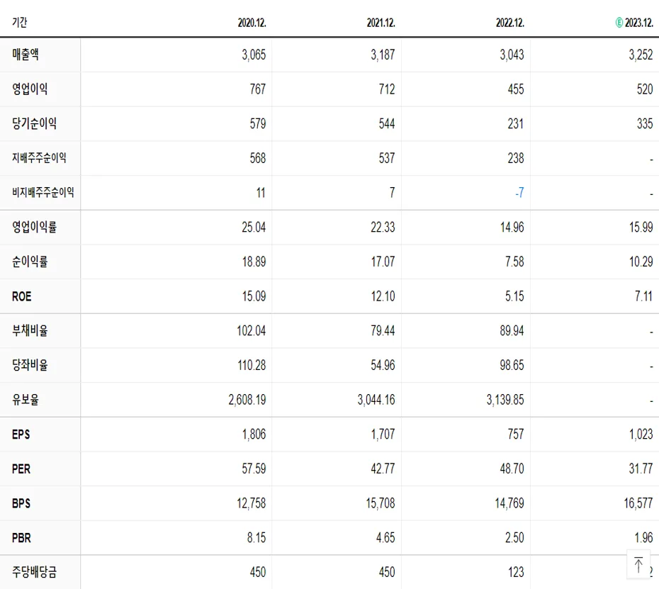 더존비즈온 재무제표