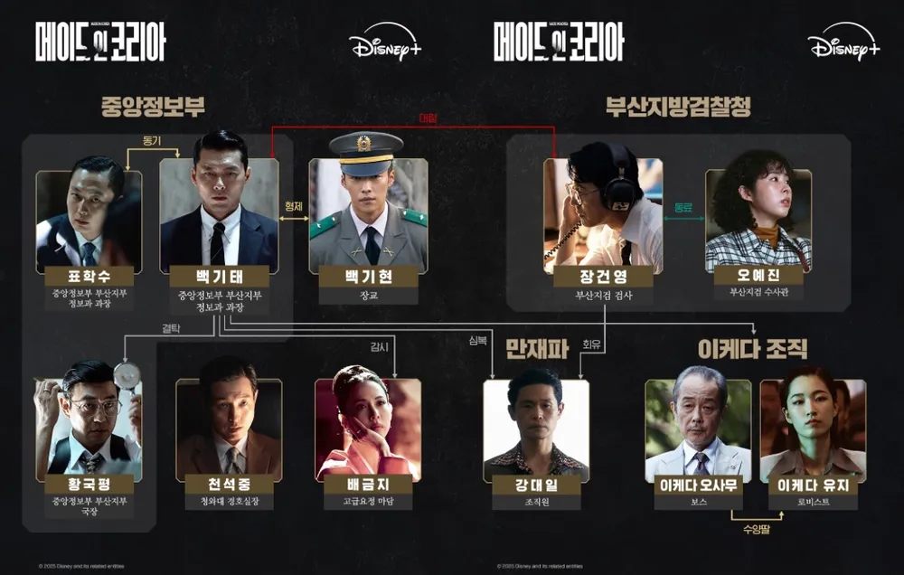 메이드 인 코리아 관계도