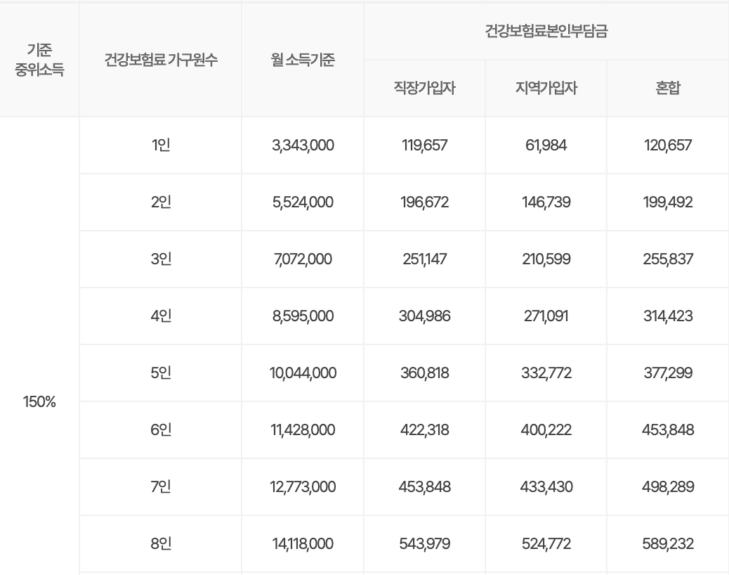 2024년 건강보험료 소득판정 기준표