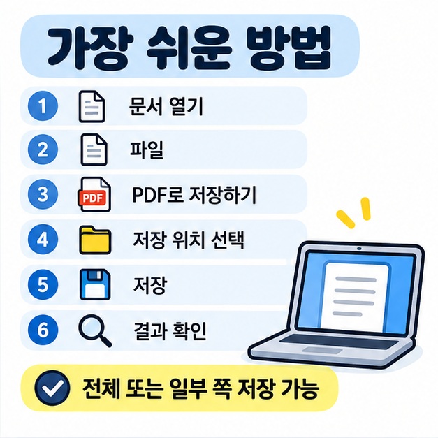 한글에서 파일 메뉴의 PDF로 저장하기를 선택하고 저장 위치와 범위를 정해 변환하는 순서를 정리한 카드