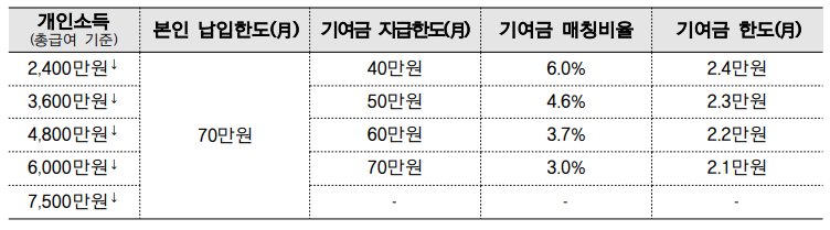 청년도약계좌-정부-기여금-부연설명