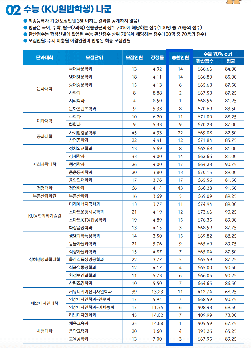 2024 건국대 정시 충원인원