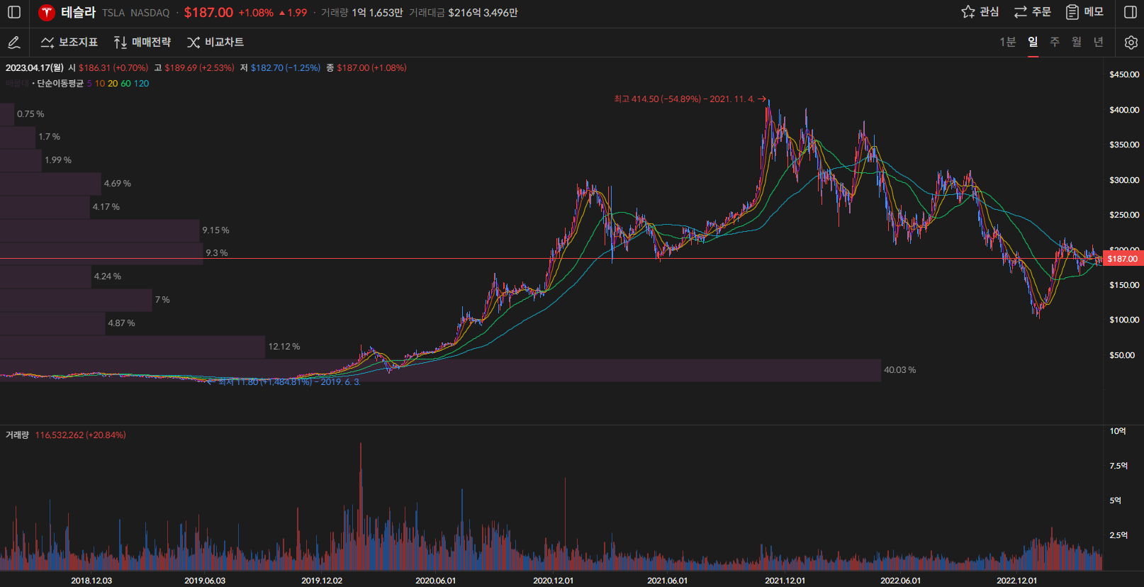 테슬라 주가 일봉