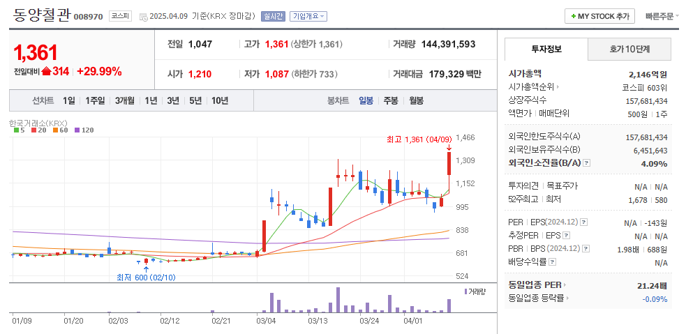 동양철관 일봉차트