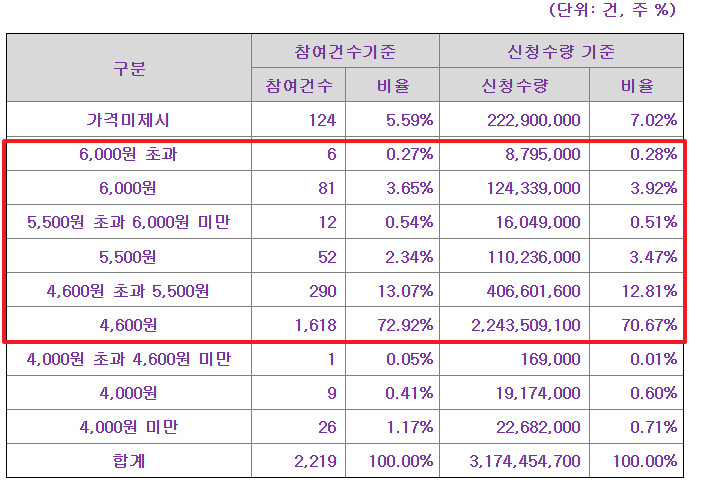 아스테라시스 공모주 수요예측결과 상장일