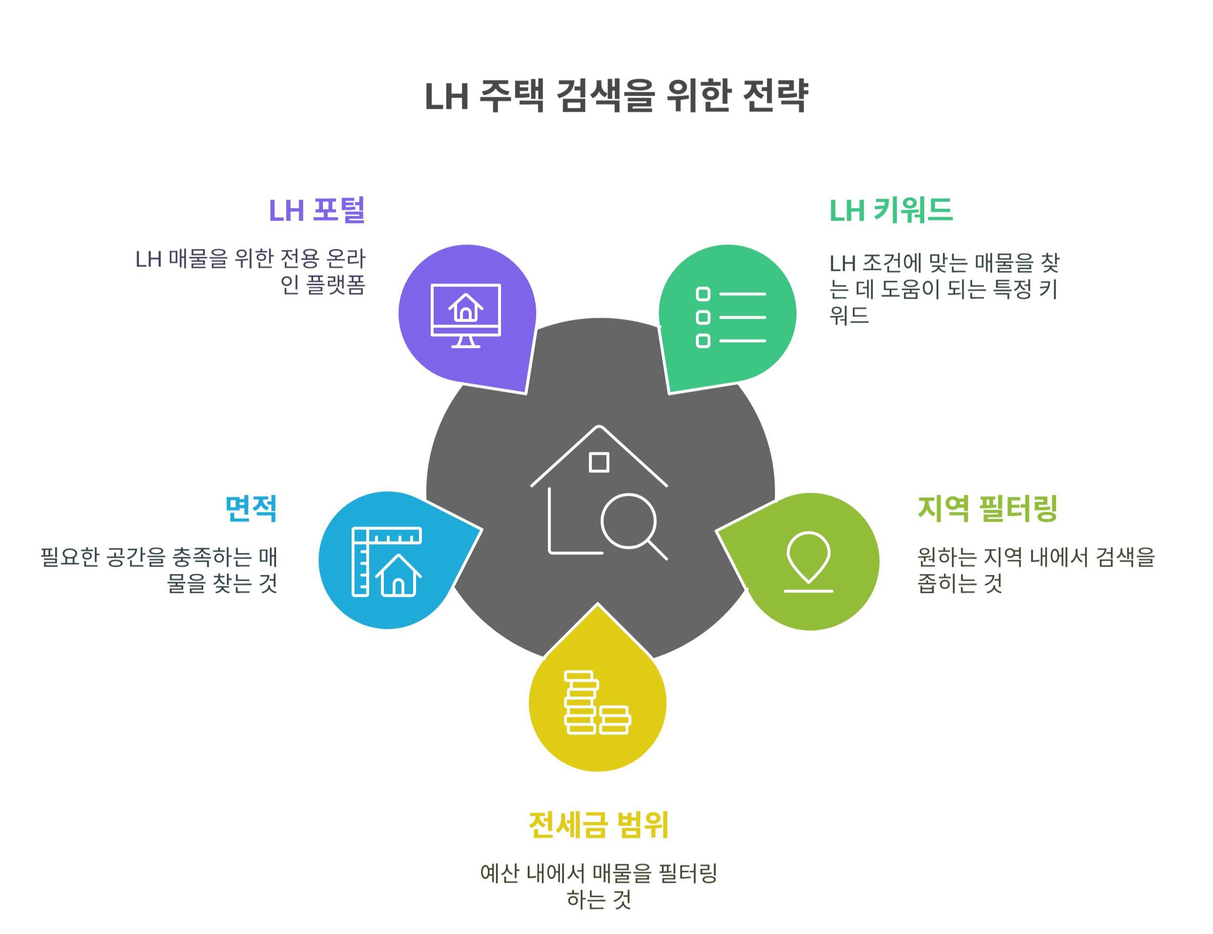 LH 주택 검색 키워드와 지역 필터링 요령