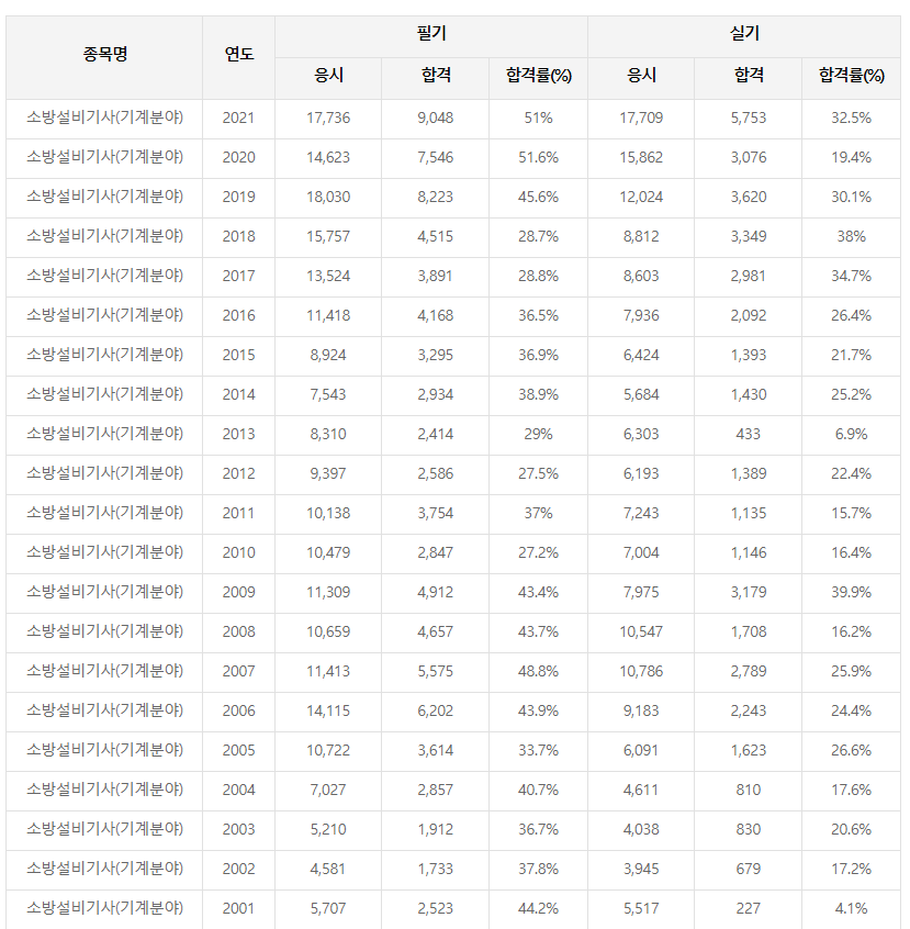 소방설비기사(전기분야)