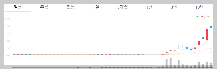 실sq 주가 그래프
