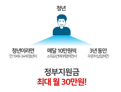 청년내일저축계좌 정부지원 최대 월 30만원 신청