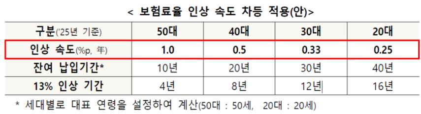 국민연금 개혁안 보험료 인상 소득대체율 증가