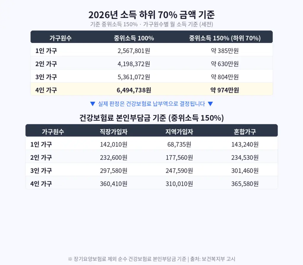 고유가-피해지원금-대상-기준