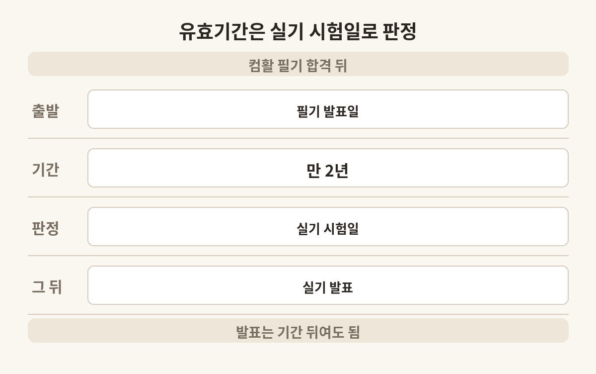 필기 합격 발표일부터 만 2년 안에 실기 시험일이 들어가야 한다는 흐름